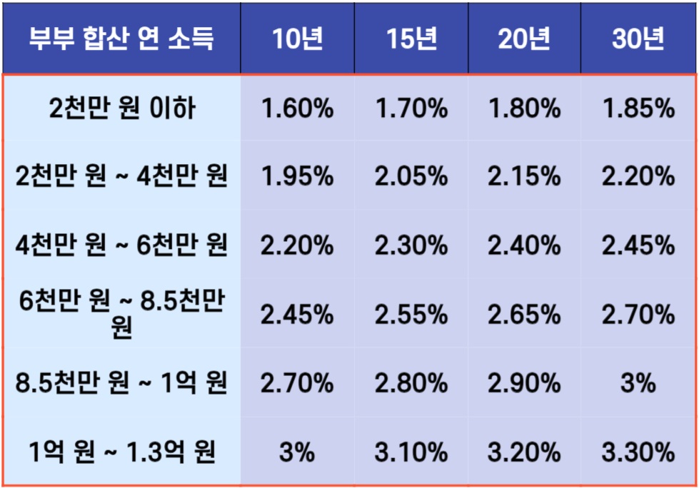 신생아 특례 디딤돌 대출 신청 조건 및 방법