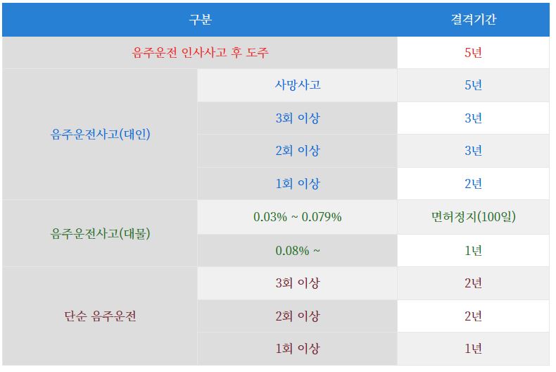 음주운전과 음주사고(대인,대물) 발생시 운전면허 결격기간(운전면허정지, 운전면허취소) 안내