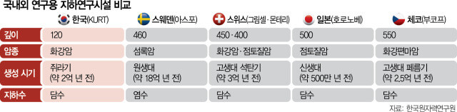 땅 속 120m 지하 속 비밀 연구실?