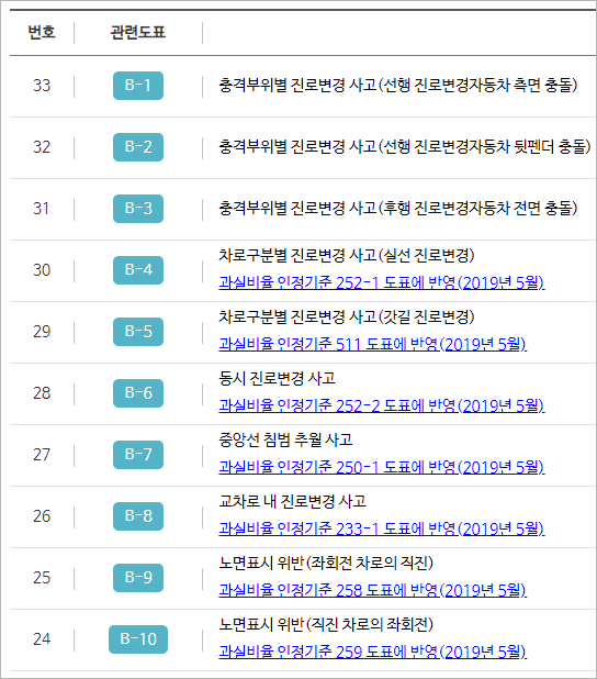 과실비율 정보포털에 등록된 비정형 과실비율 목록