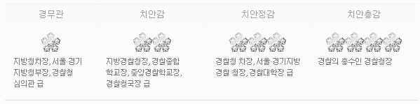 경찰 계급: 태극 무궁화