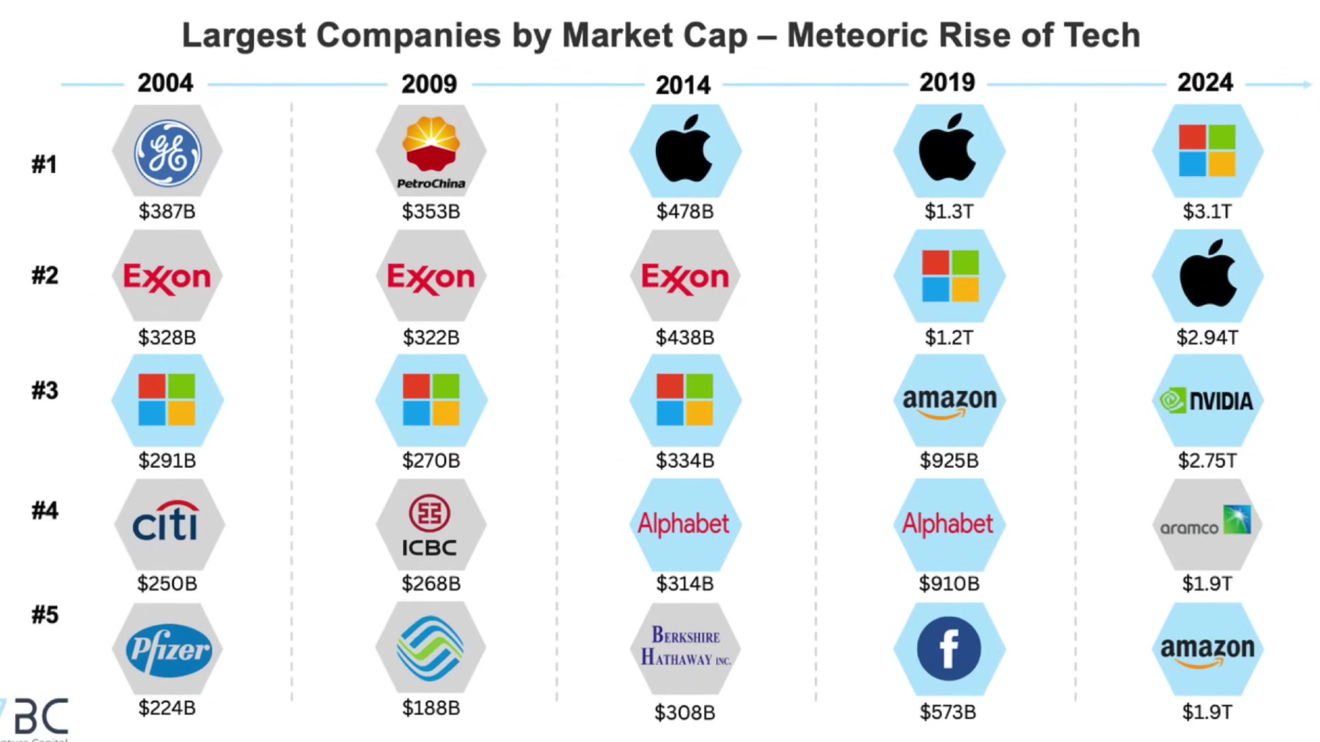 Largest Companies by Market Cap - Meteoric Rise of Tech