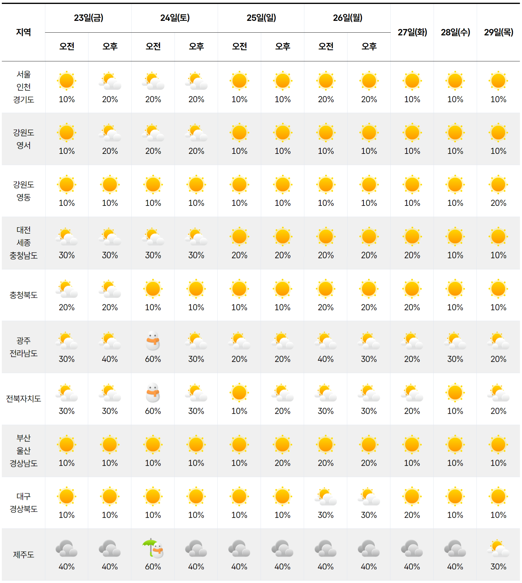 1월 29일까지 전국 날씨 예보