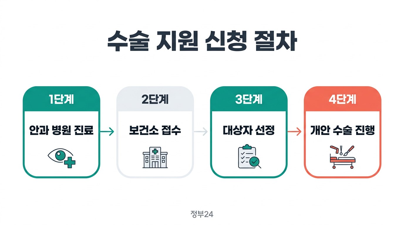 경기 안양 노인 개안수술 지원 수술 지원 신청 절차