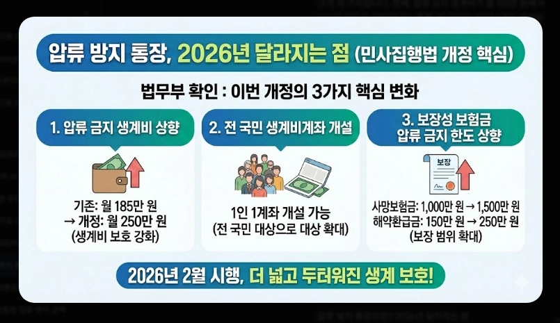 압류방지통장 장단점 비교 [2026년 기준] 생계비계좌 개설 전 반드시 확인할 5가지