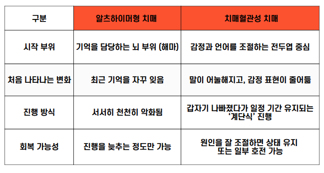알츠하이머형 치매와 혈관성 치매의 차이를 정리한 표.
알츠하이머는 해마에서 시작되며 최근 기억을 자주 잊고, 서서히 악화되며 회복 가능성은 낮음.
혈관성 치매는 전두엽 중심에서 시작되며 말이 어눌하고 감정 표현이 줄며, 계단식으로 진행되고 원인 조절 시 상태 유지 또는 호전 가능.
