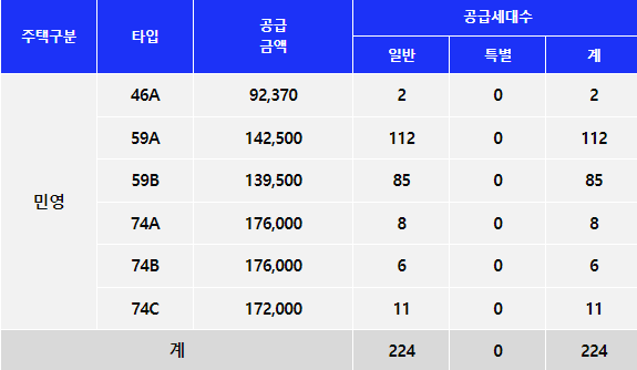 평형별 최고가 공급금액