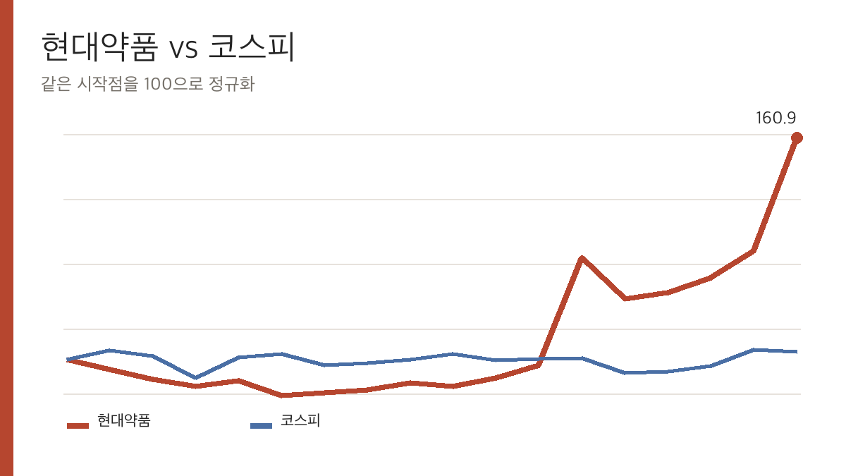현대약품과 코스피 정규화 상대 흐름