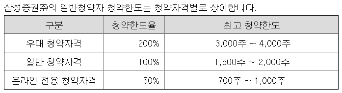 엠앤씨솔루션 청약한도