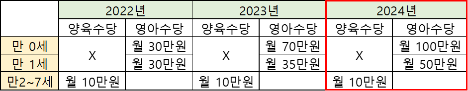 양육수당 부모급여 알아보기