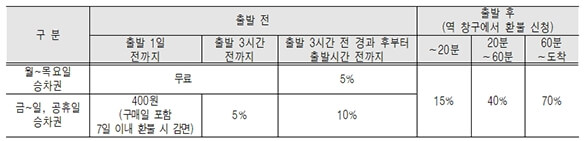 다자녀가구 임산부 KTX 동반석 환불위약금