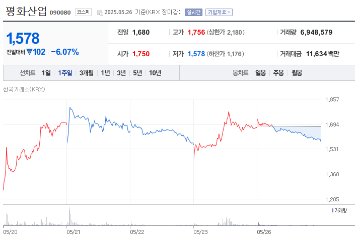평화산업 주식차트