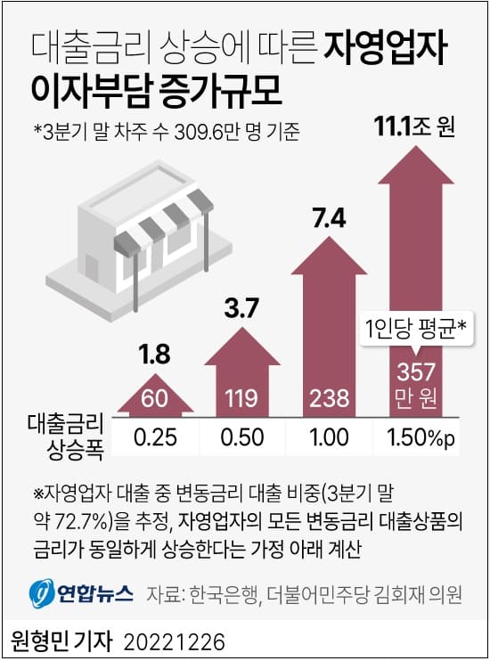대출 금리 상승으로 자영업자들 타격