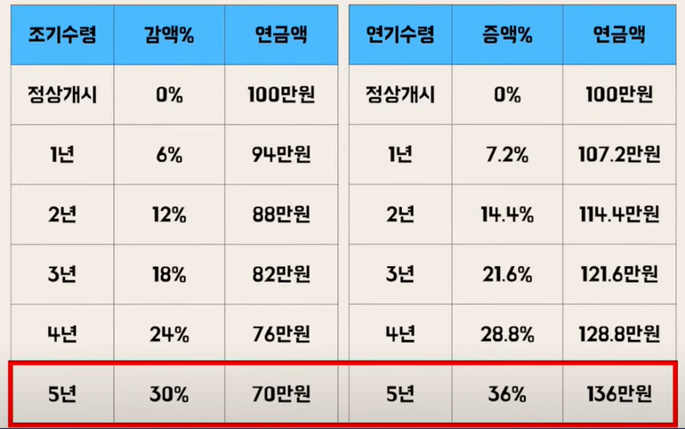 국민연금 조기수령 모의계산
