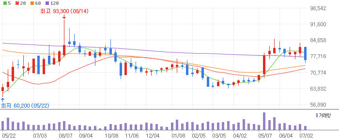 코웨이 주봉차트