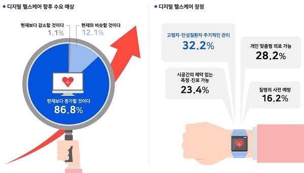 글의 이해를 돕기 위한 디지털헬스케어 관련 이미지