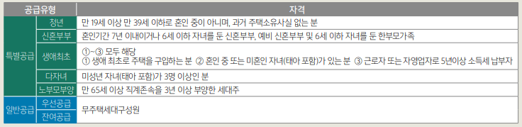 동작구 수방사 사전청약 신청방법_공급 유형별 세부 청약 자격