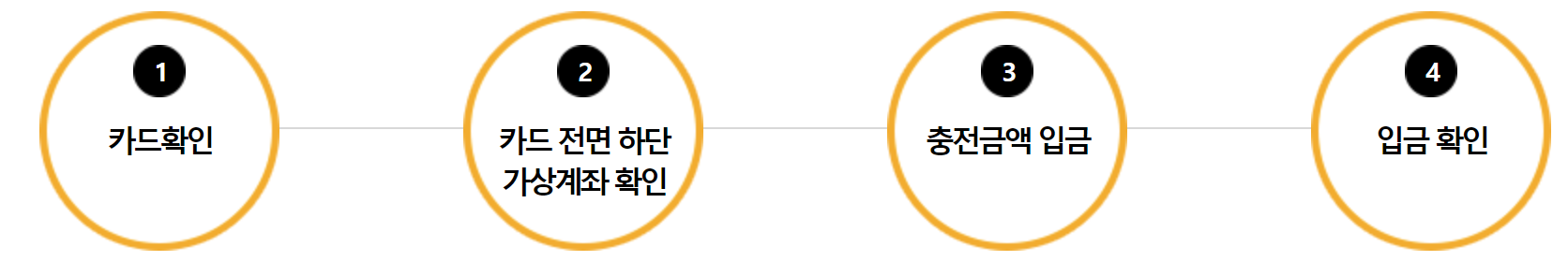 문화누리카드 충전 방법을 나타내는 표입니다.