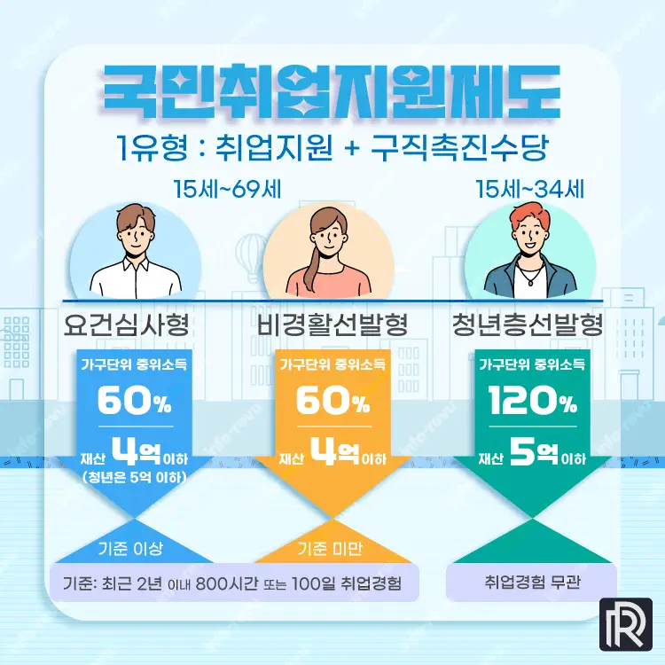 국민취업지원제도 1유형 신청대상