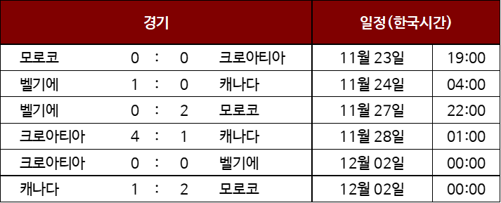 2022 카타르 월드컵 조별리그 결과