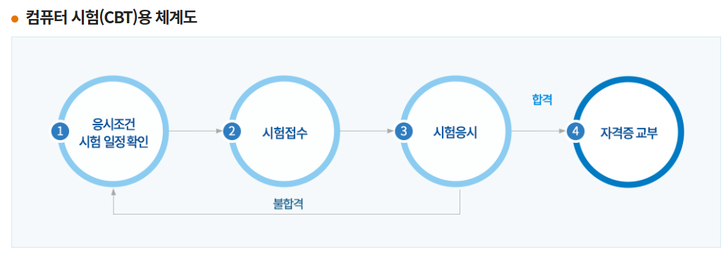 2025년 버스운전 자격시험 홈페이지 안내