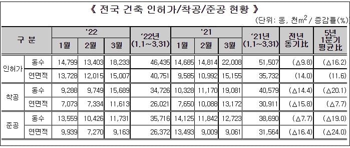 건축 인허가, 전년 대비 14.0% 증가...착공 준공은 감소 [국토교통부]