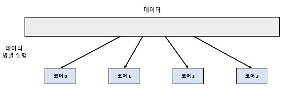 태스크 병렬 실행