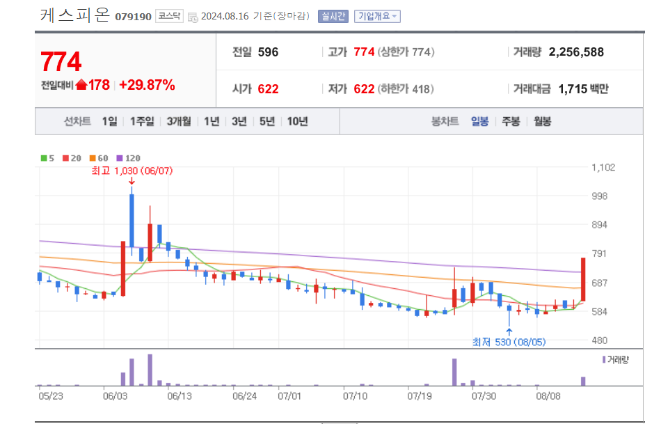 엠폭스-관련주-케스피온-일봉차트