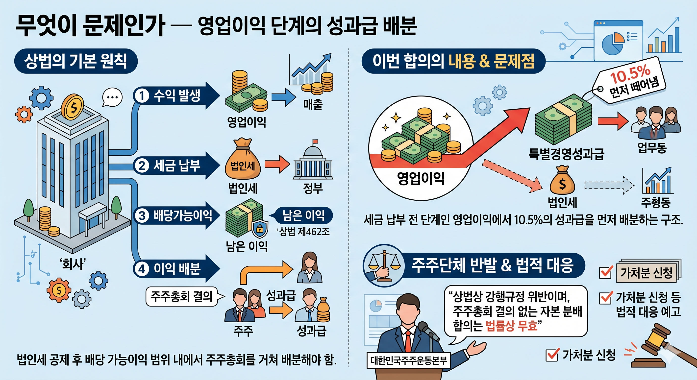 삼성전자 성과급 12% 합의, 주주가 소송한다면? — 이사의 충실의무와 상법 위반 논쟁 핵심 정리