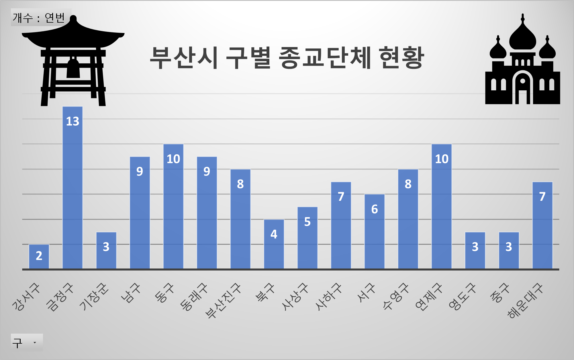 부산시 구별 종교단체 현황
