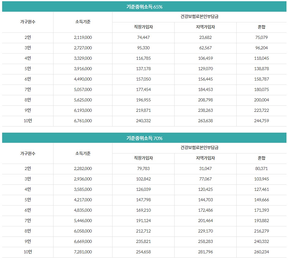 건강보험료-산정기준표
