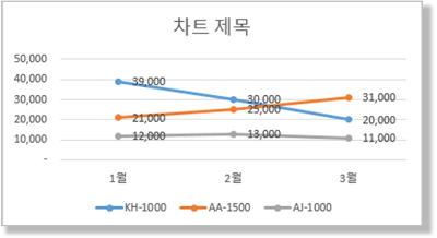 차트 종류 변경 - 꺾은선형