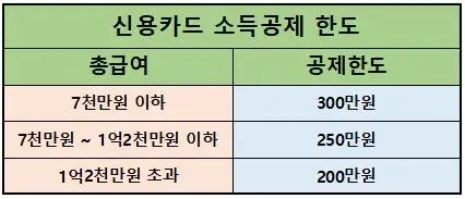 신용카드 소득 공제 한도