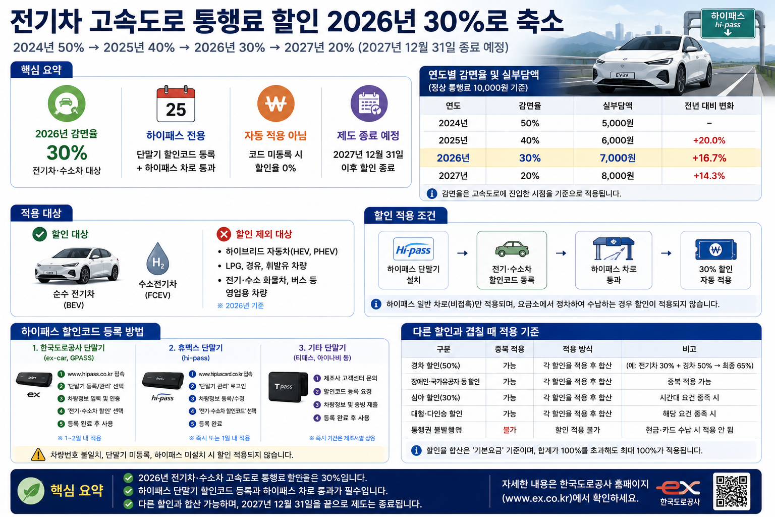 전기차 고속도로 통행료 할인 2026년 30%로 축소