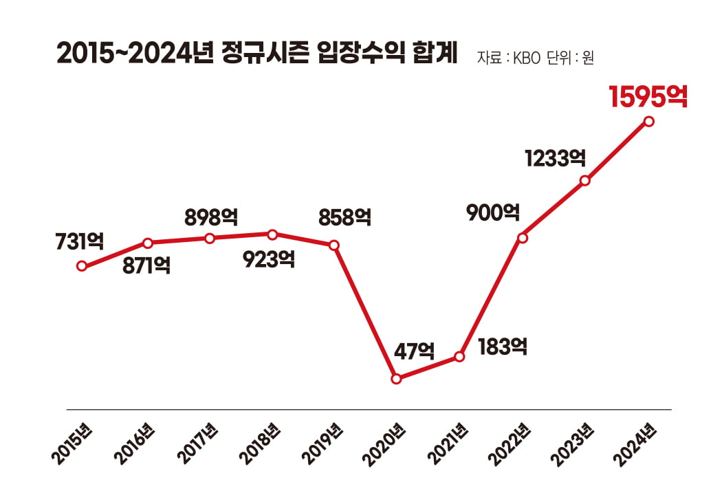2015~2024년 정규시즌 입장수익 합계