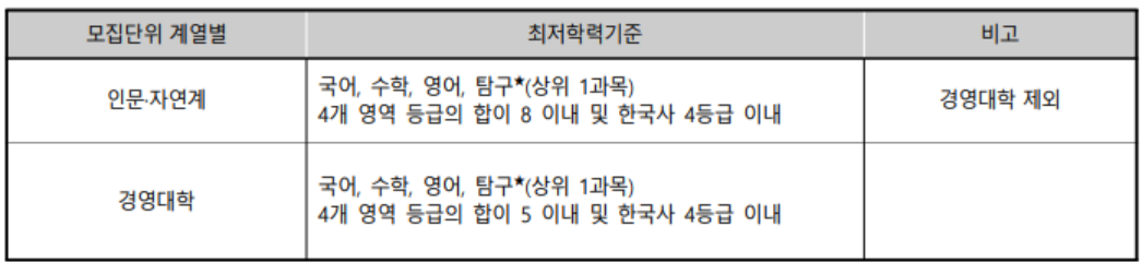 2025학년도 고려대학교 논술전형 수능 최저학력기준