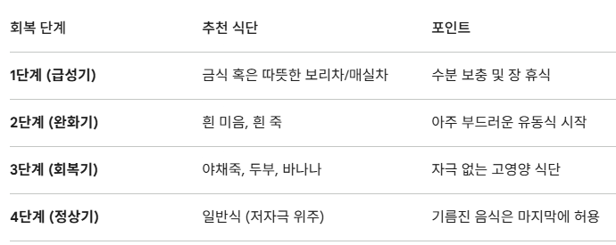 장염에 좋은 음식