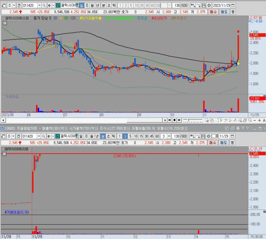 갤럭시아에스엠 일봉 및 분봉