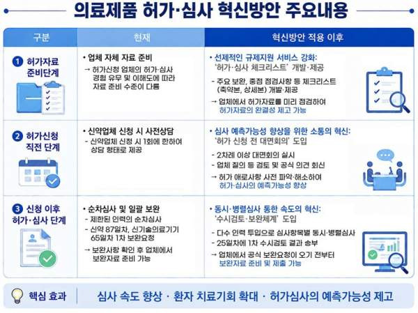 식약처 신약 허가 기간 240일 단축, 6월부터 동시병렬심사 및 체크리스트 Pre-NDA 도입 총정리