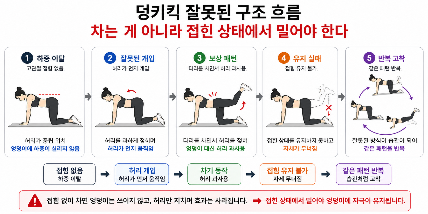 덩키킥 잘못된 구조 흐름