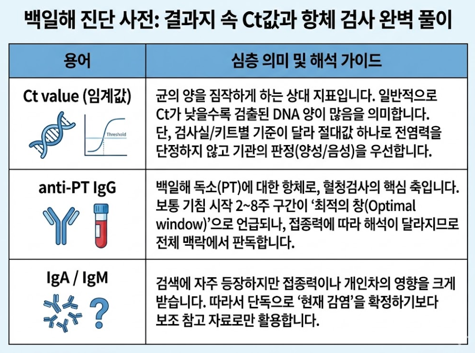 백일해 진단에서 Ct값과 항체 검사 결과를 해석하는 기준을 정리한 검사 결과 해설 표 이미지