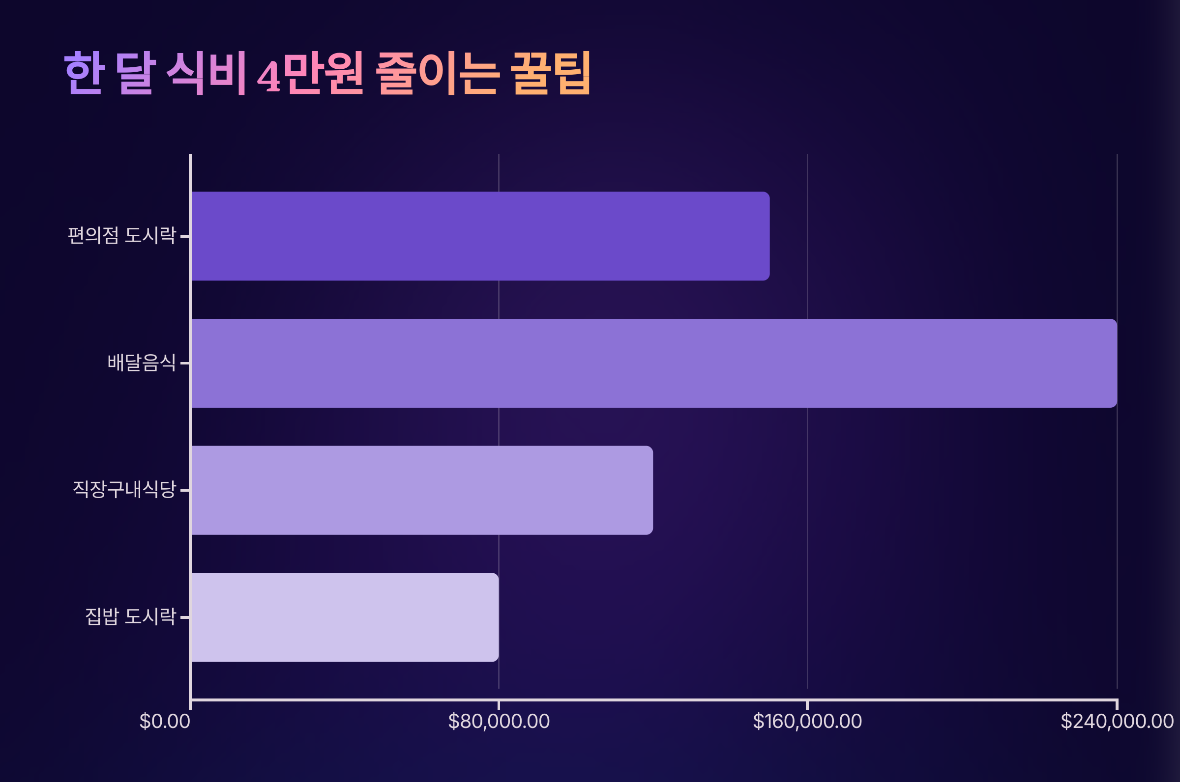 고정비 다이어트 실행방법