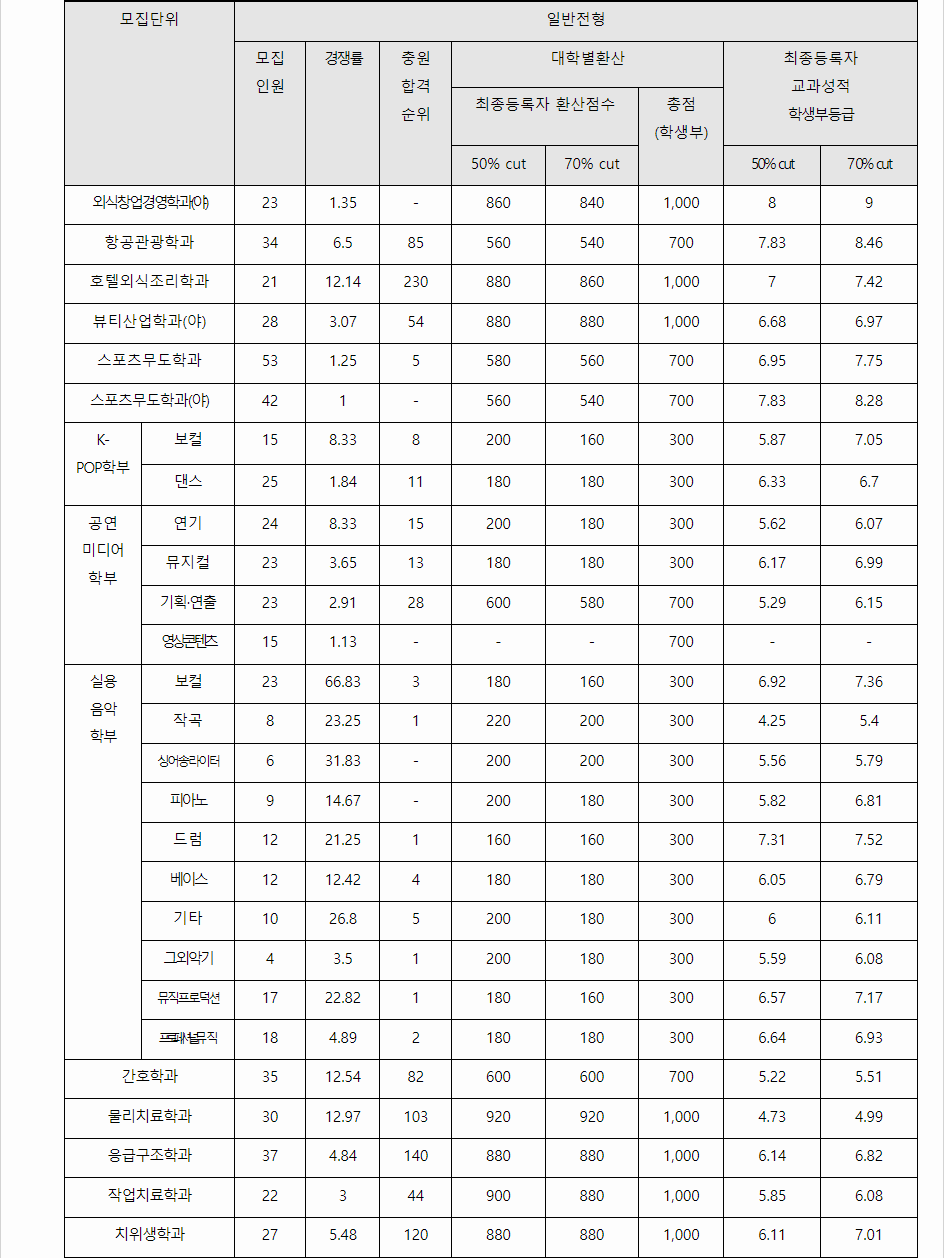 2023학년도 호원대학교 학생부교과전형 전형 결과