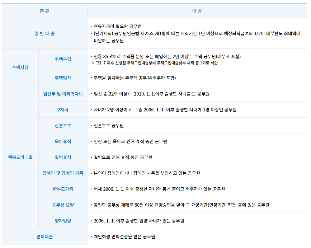 공무원 연금대출 종류 및 대상