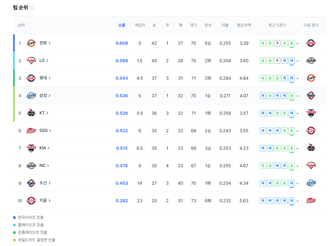 입문자를 위한 2025 KBO 순위 해설