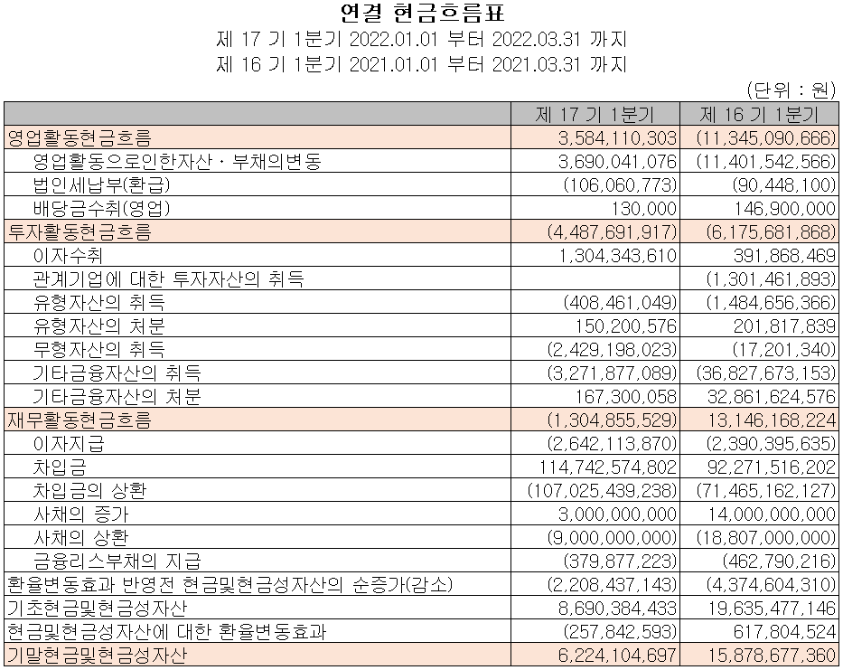 에이스테크 - 현금흐름표