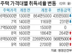 아파트 취득세율