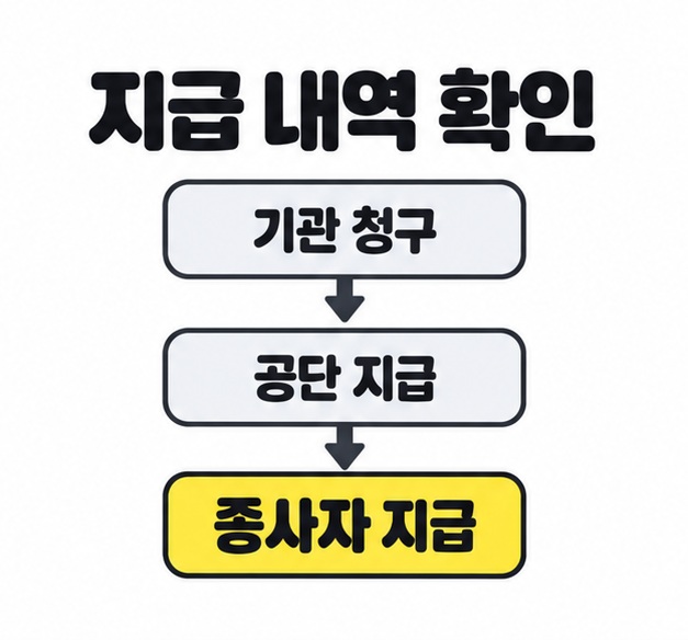 기관 청구에서 공단 지급을 거쳐 종사자 지급으로 이어지는 세로 화살표 흐름도