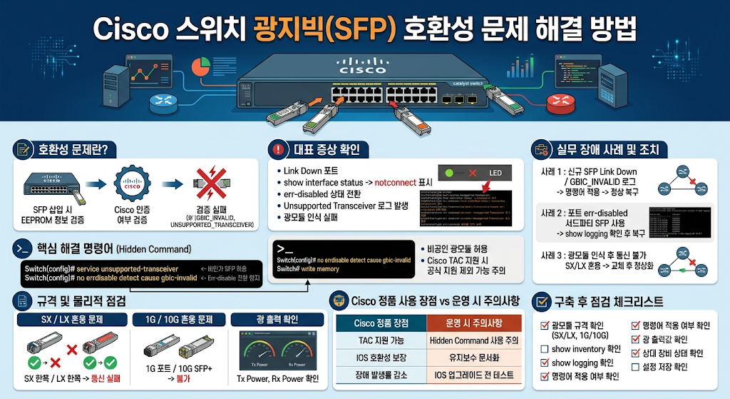 Cisco 스위치 광지빅(SFP) 호환성 문제 해결 방법