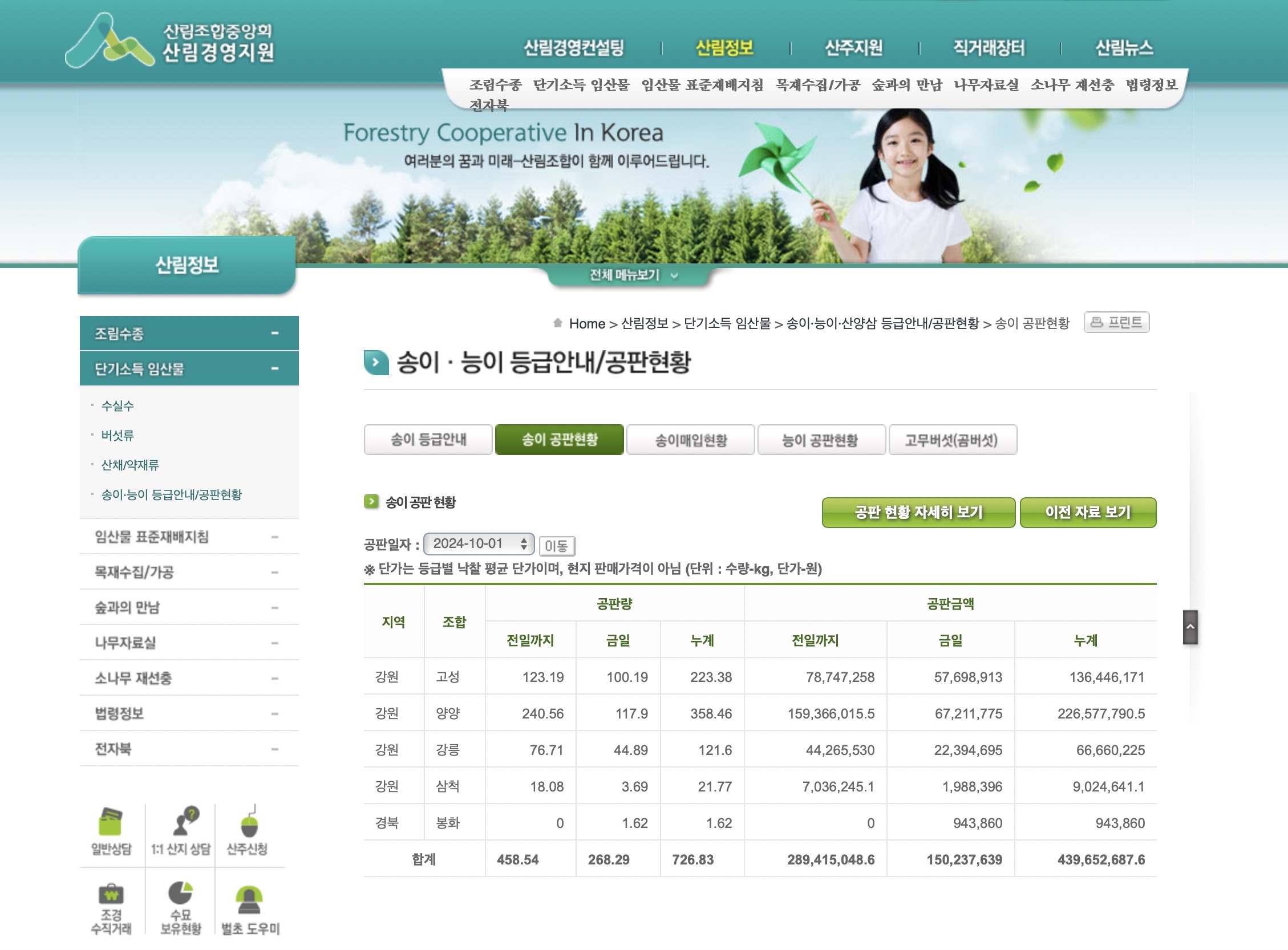 전국 산림조합 송이 능이버섯 공판 가격 현황